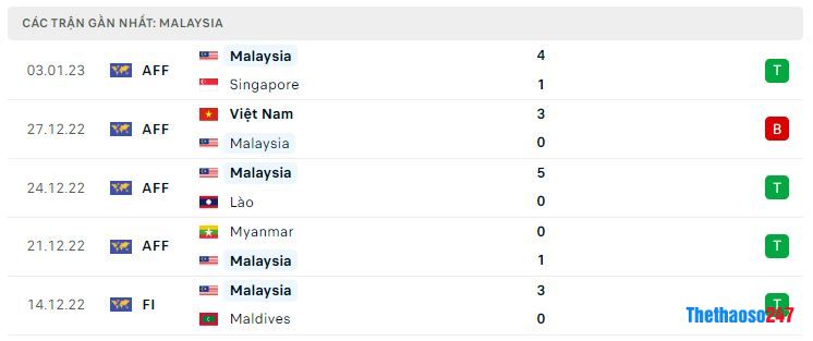 Phong độ gần đây Malaysia Phong độ gần đây Malaysia