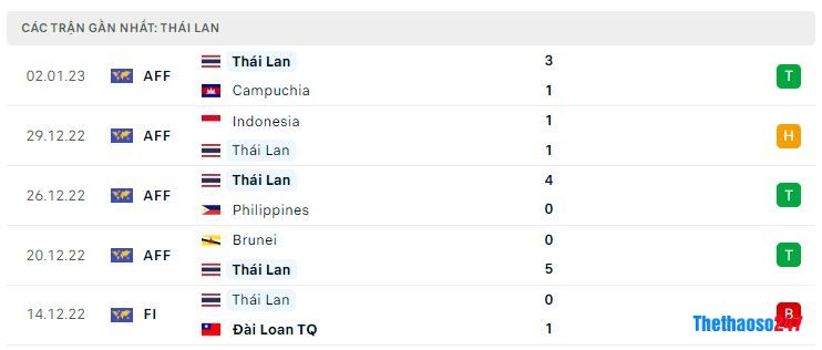 Phong độ gần đây Thái Lan Phong độ gần đây Thái Lan