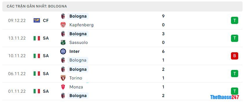 Phong độ gần đây Bologna Phong độ gần đây Bologna