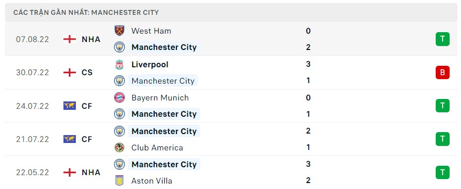 Soi kèo Man City vs Bournemouth