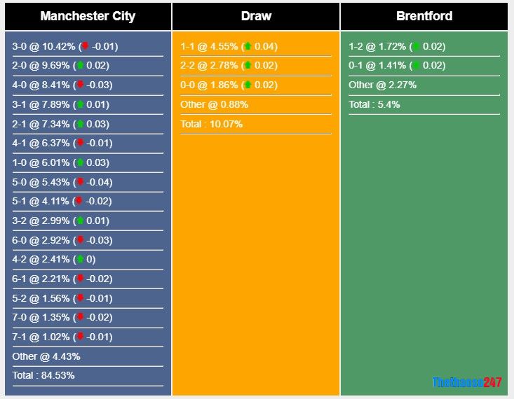 Soi kèo Man City vs Brentford Soi kèo Man City vs Brentford