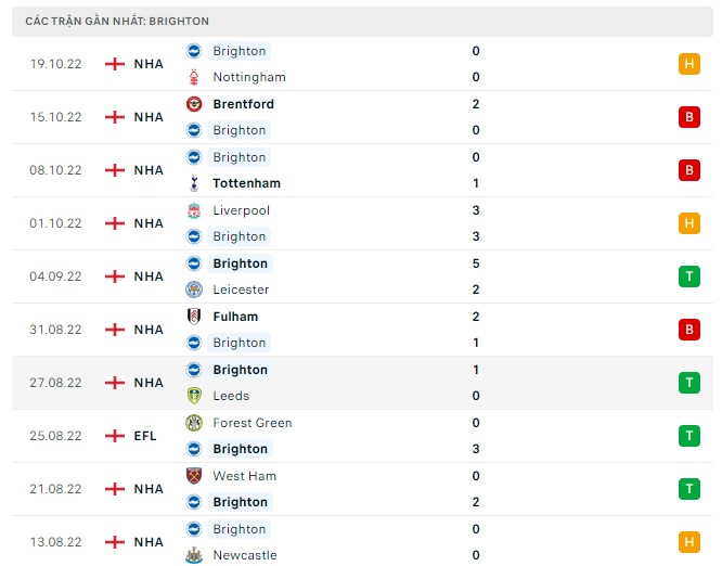 Soi kèo Man City vs Brighton