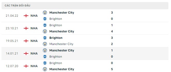 Soi kèo Man City vs Brighton