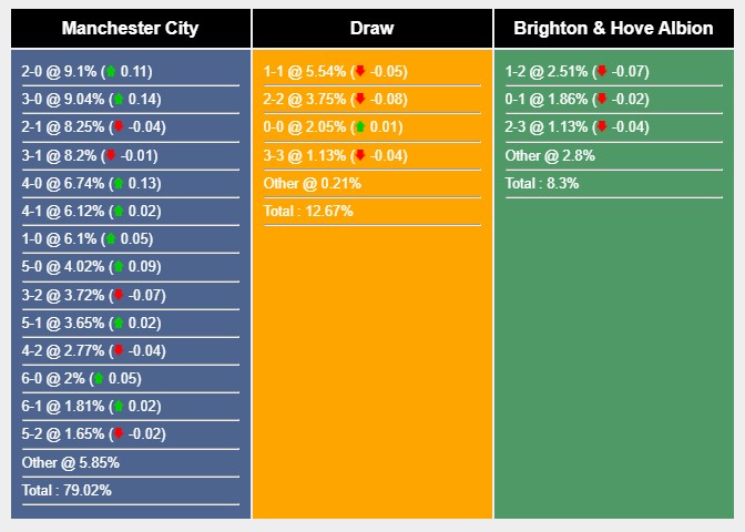 Soi kèo Man City vs Brighton