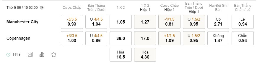 Soi kèo Man City vs Copenhagen C1 Soi kèo Man City vs Copenhagen C1