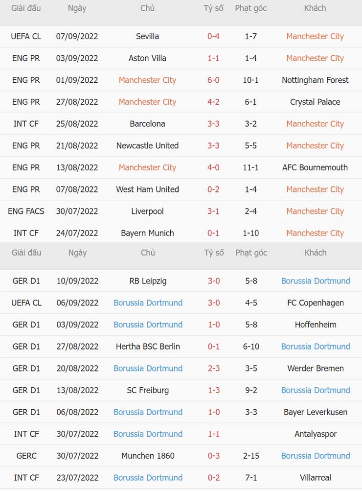 Phong độ thi đấu gần đây Man City vs Dortmund Phong độ thi đấu gần đây Man City vs Dortmund