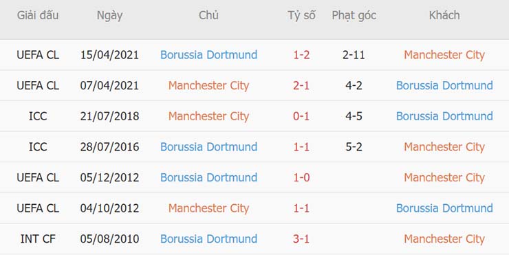 Lịch sử đối đầu Man City vs Dortmund Lịch sử đối đầu Man City vs Dortmund