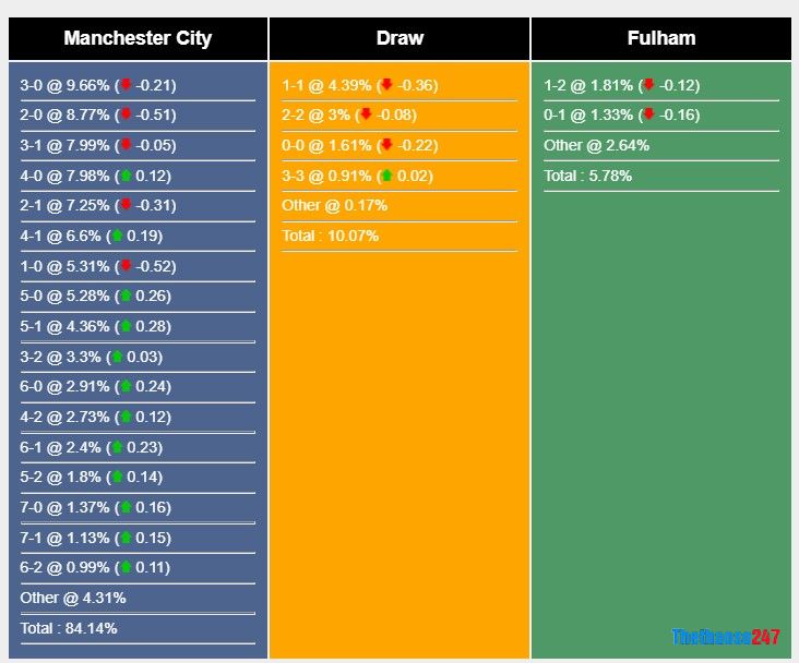 Soi kèo Man City vs Fulham, Premier League Soi kèo Man City vs Fulham, Premier League