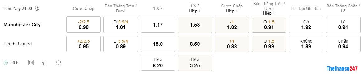 Soi kèo Man City vs Leeds United Soi kèo Man City vs Leeds United