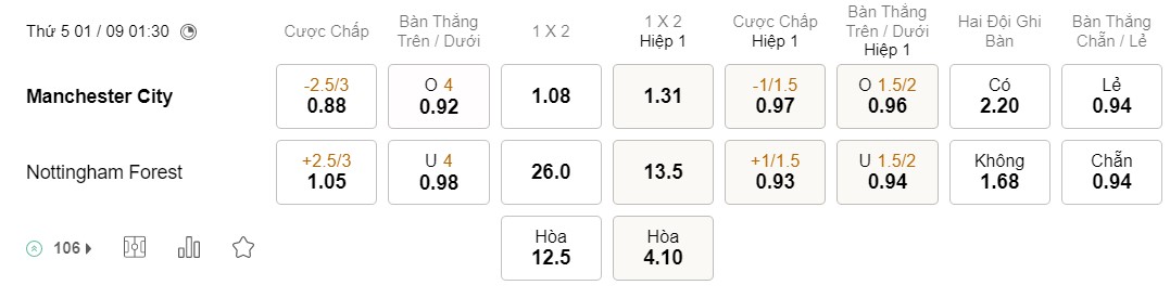 Soi kèo Man City vs Nottingham Premier League