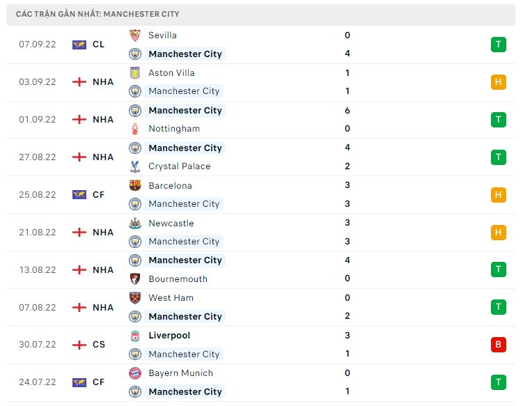 Phong độ gần đây Man City