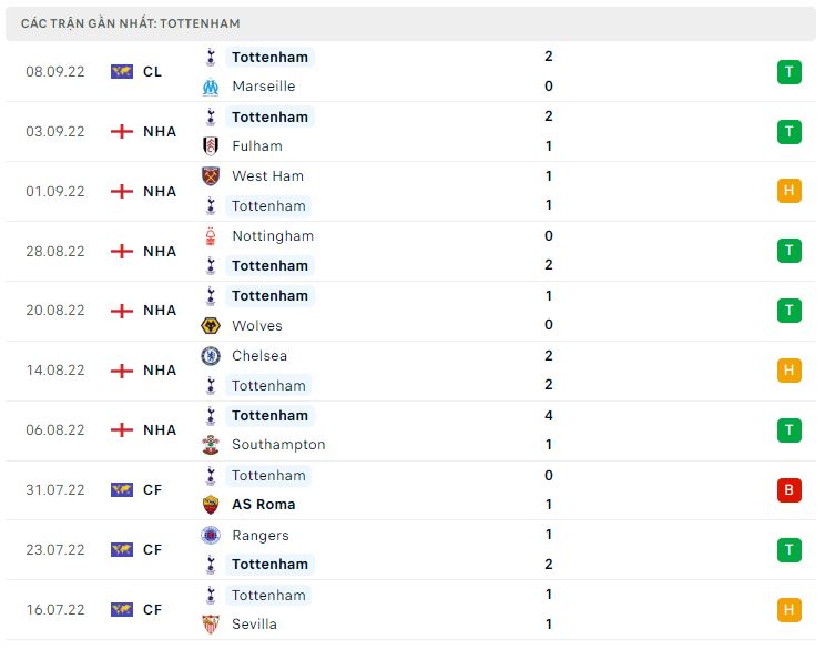 Phong độ gần đây Tottenham