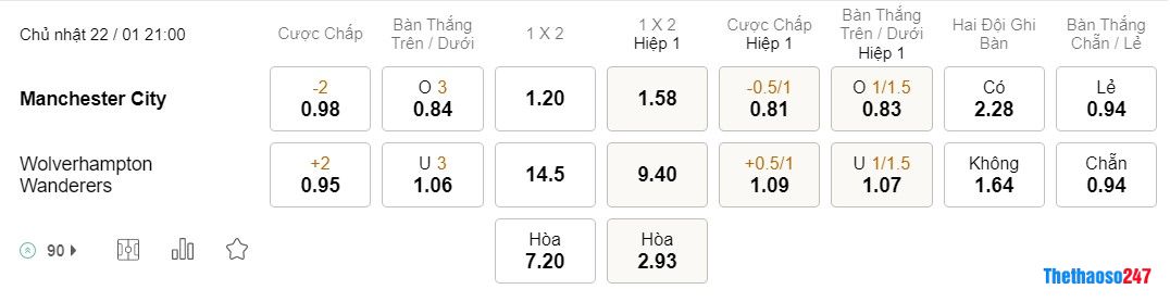 Soi kèo Man City vs Wolves, Premier League Soi kèo Man City vs Wolves, Premier League