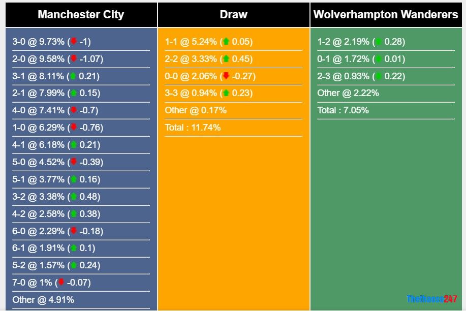 Soi kèo Man City vs Wolves, Premier League Soi kèo Man City vs Wolves, Premier League