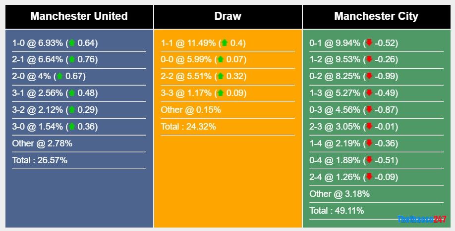 Soi kèo Man United vs Man City, Premier League Soi kèo Man United vs Man City, Premier League