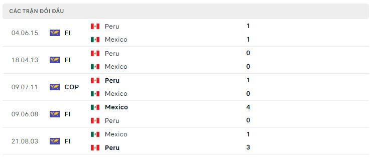 Lịch sử đối đầu Mexico vs Peru Lịch sử đối đầu Mexico vs Peru