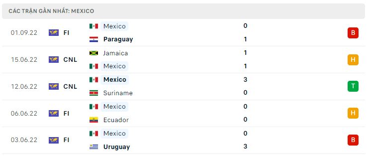 Phong độ gần đây Mexico Phong độ gần đây Mexico