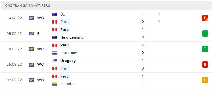 Phong độ gần đây Peru Phong độ gần đây Peru