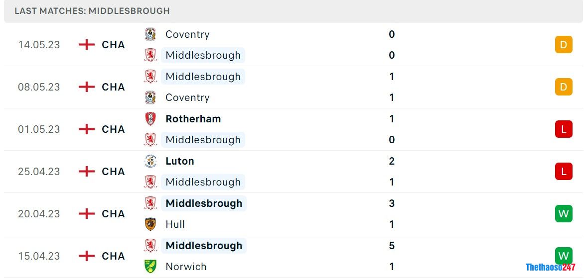 Soi kèo Middlesbrough vs Coventry, Championship Soi kèo Middlesbrough vs Coventry, Championship