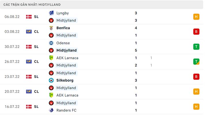 Soi kèo Midtjylland vs Benfica, 00h45 ngày 10/8 - Ảnh 3