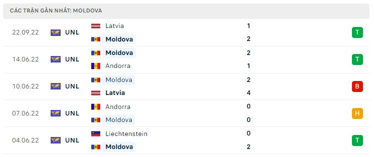 Phong độ gần đây Moldova Phong độ gần đây Moldova