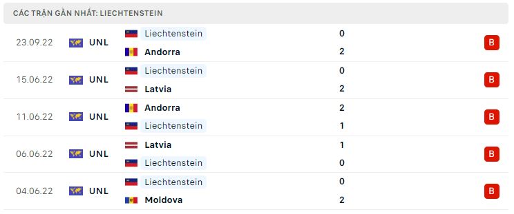 Phong độ gần đây Liechtenstein Phong độ gần đây Liechtenstein