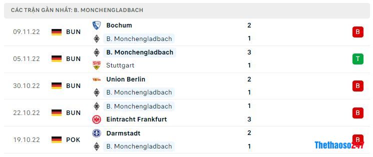 Phong độ gần đây Monchengladbach Phong độ gần đây Monchengladbach