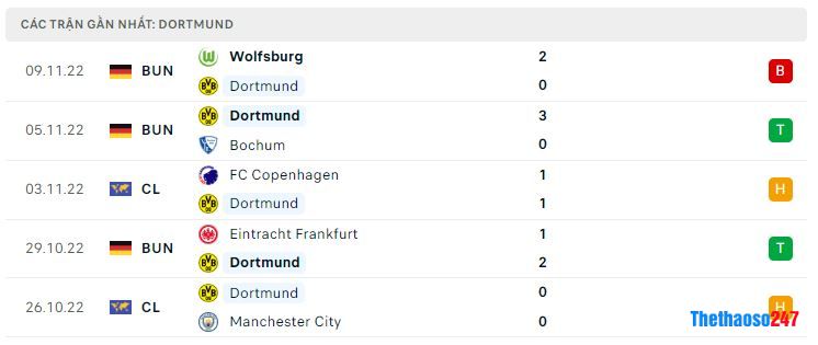 Phong độ gần đây Dortmund Phong độ gần đây Dortmund