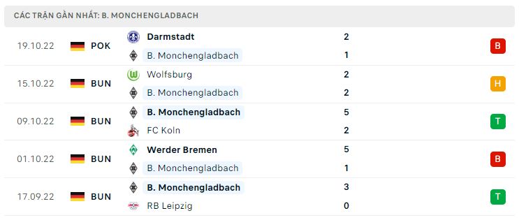 Phong độ gần đây Monchengladbach