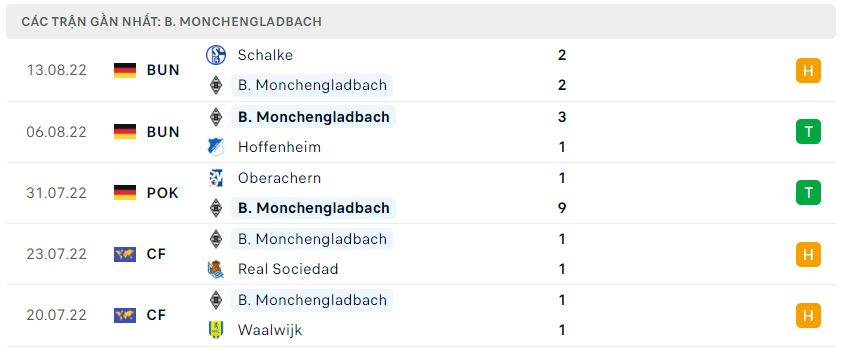 Phong độ gần đây Monchengladbach Phong độ gần đây Monchengladbach