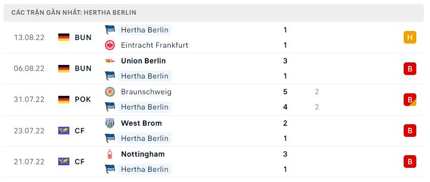 Phong độ gần đây Hertha Berlin Phong độ gần đây Hertha Berlin