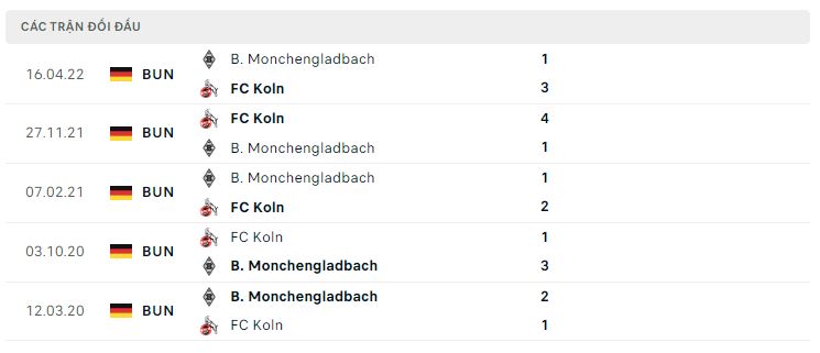 Lịch sử đối đầu Monchengladbach vs Koln Lịch sử đối đầu Monchengladbach vs Koln