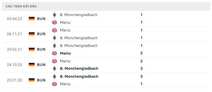 Lịch sử đối đầu Monchengladbach vs Mainz 05 Lịch sử đối đầu Monchengladbach vs Mainz 05