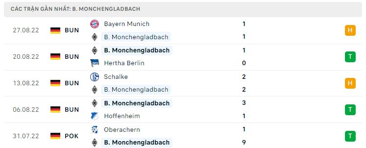 Phong độ gần đây Monchengladbach Phong độ gần đây Monchengladbach
