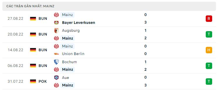 Phong độ gần đây Mainz 05 Phong độ gần đây Mainz 05