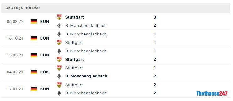 Lịch sử đối đầu Monchengladbach vs Stuttgart Lịch sử đối đầu Monchengladbach vs Stuttgart
