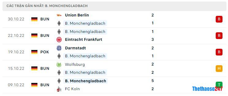 Phong độ gần đây Monchengladbach Phong độ gần đây Monchengladbach