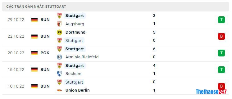 Phong độ gần đây Stuttgart Phong độ gần đây Stuttgart