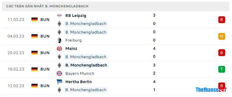 Phong độ gần đây Monchengladbach Phong độ gần đây Monchengladbach