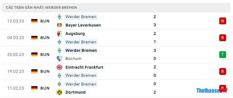 Phong độ gần đây Werder Bremen Phong độ gần đây Werder Bremen