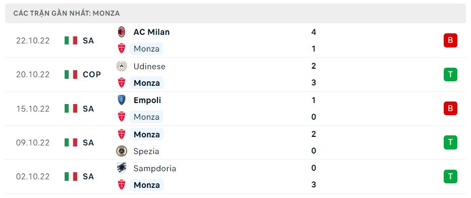 Phong độ gần đây Monza Phong độ gần đây Monza