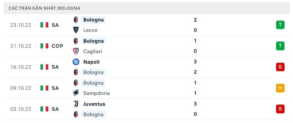 Phong độ gần đây Bologna Phong độ gần đây Bologna