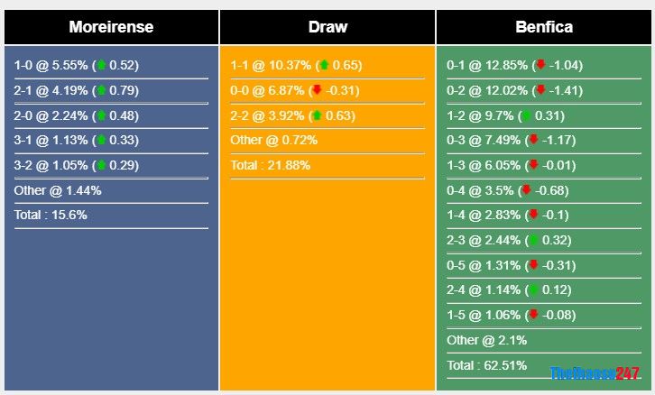 Soi kèo Moreirense vs Benfica, Bồ Đào Nha Soi kèo Moreirense vs Benfica, Bồ Đào Nha