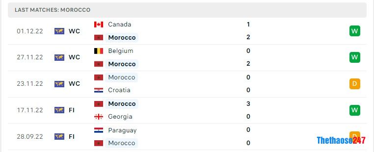 Soi kèo Morocco vs Tây Ban Nha, World Cup 2022 Soi kèo Morocco vs Tây Ban Nha, World Cup 2022