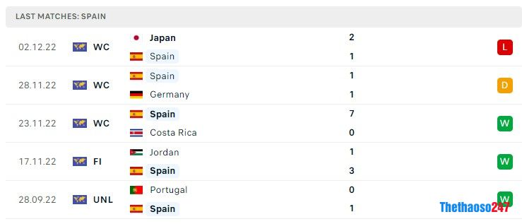 Soi kèo Morocco vs Tây Ban Nha, World Cup 2022 Soi kèo Morocco vs Tây Ban Nha, World Cup 2022
