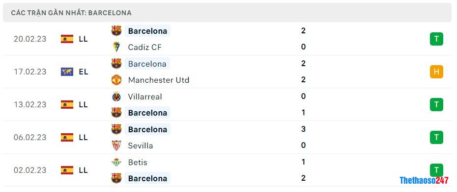 Phong độ gần đây Barca Phong độ gần đây Barca