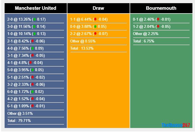 Soi kèo MU vs Bournemouth, Premier League Soi kèo MU vs Bournemouth, Premier League