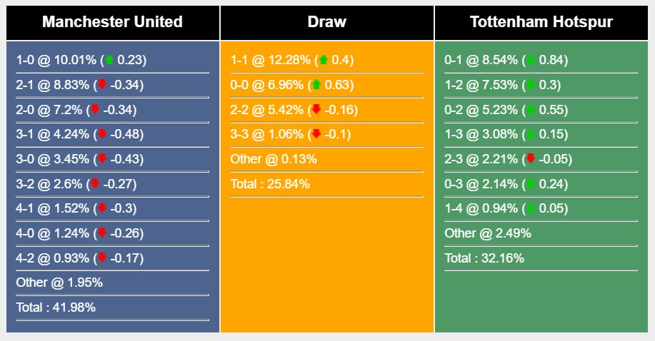Soi kèo MU vs Tottenham, Premier League Soi kèo MU vs Tottenham, Premier League