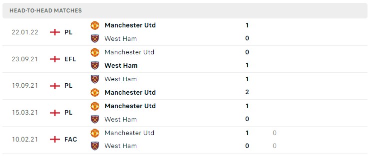 Soi kèo MU vs West Ham, Premier League Soi kèo MU vs West Ham, Premier League