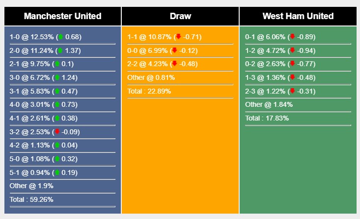 Soi kèo MU vs West Ham, Premier League Soi kèo MU vs West Ham, Premier League